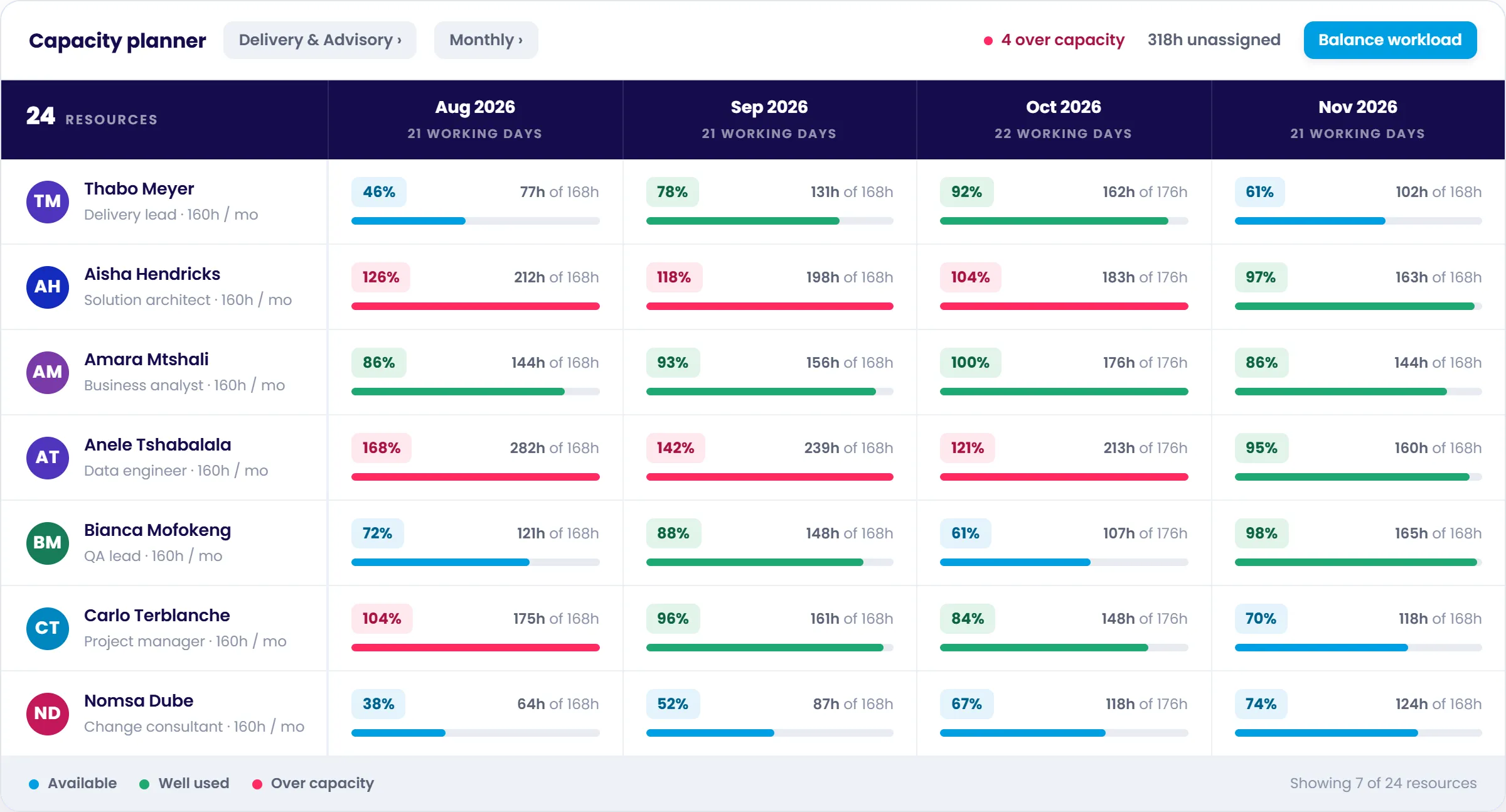 Chronodesk capacity planner showing each person's utilisation by month, with over-capacity weeks in red.