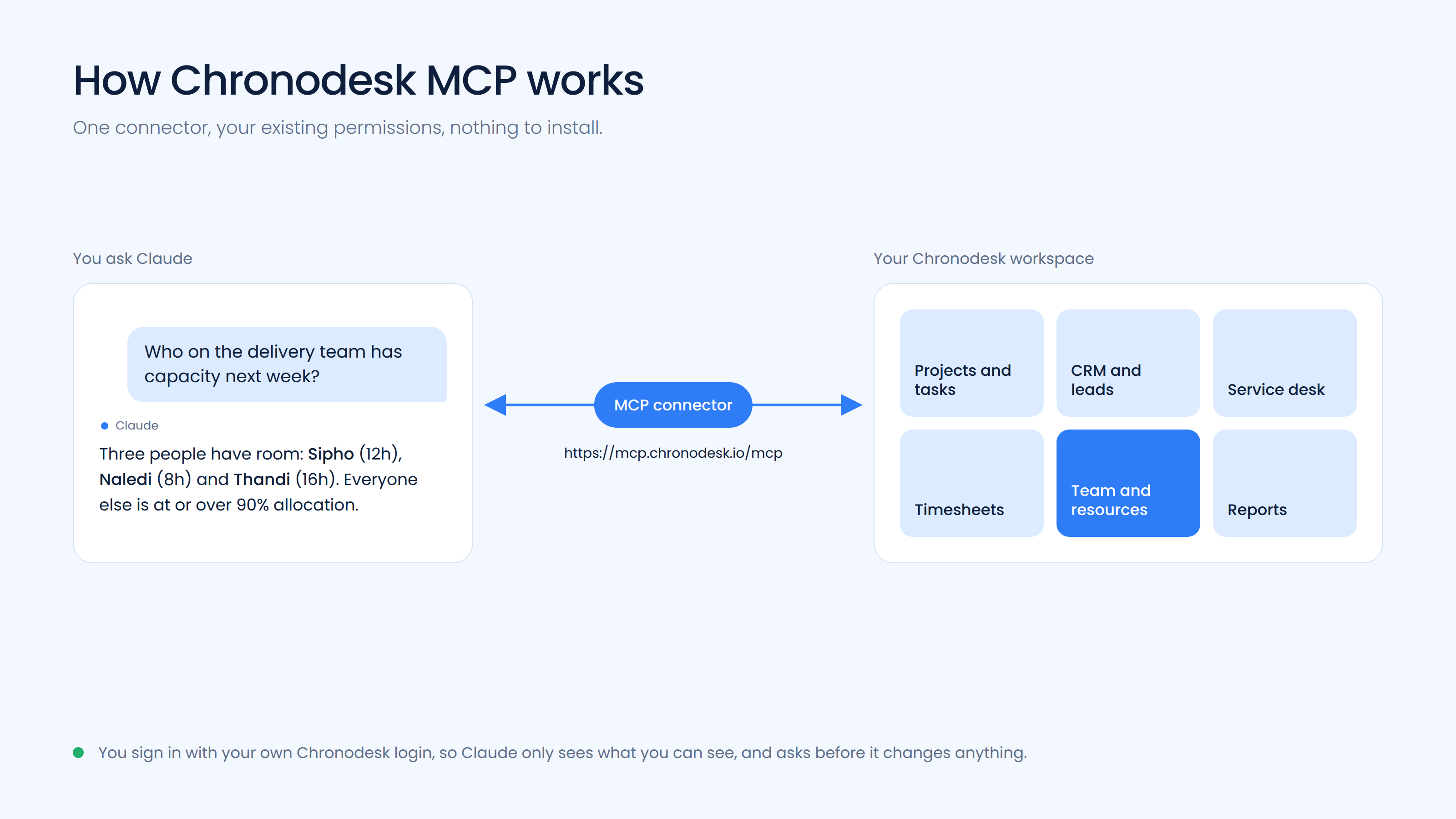 How Chronodesk MCP connects Claude directly to your Chronodesk workspace