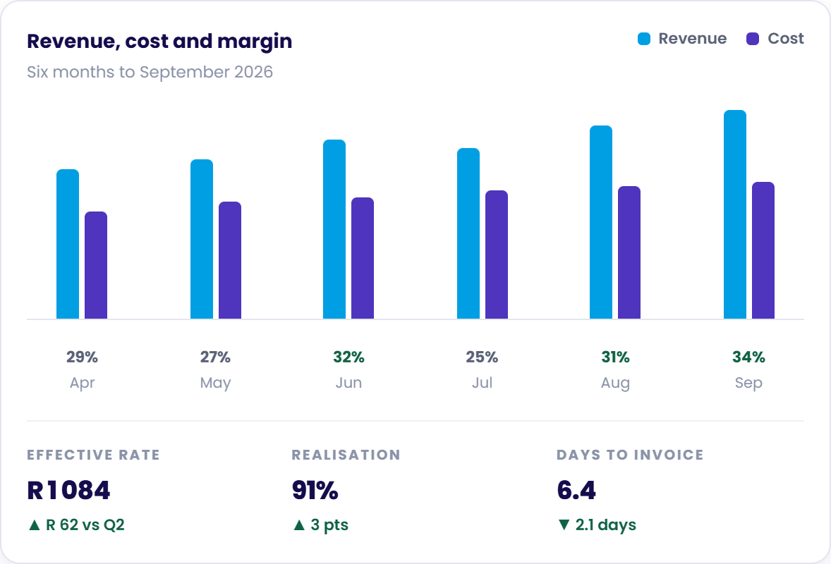 Chronodesk Commercial Analytics Showing Revenue, Cost, Margin, and Realisation Rates