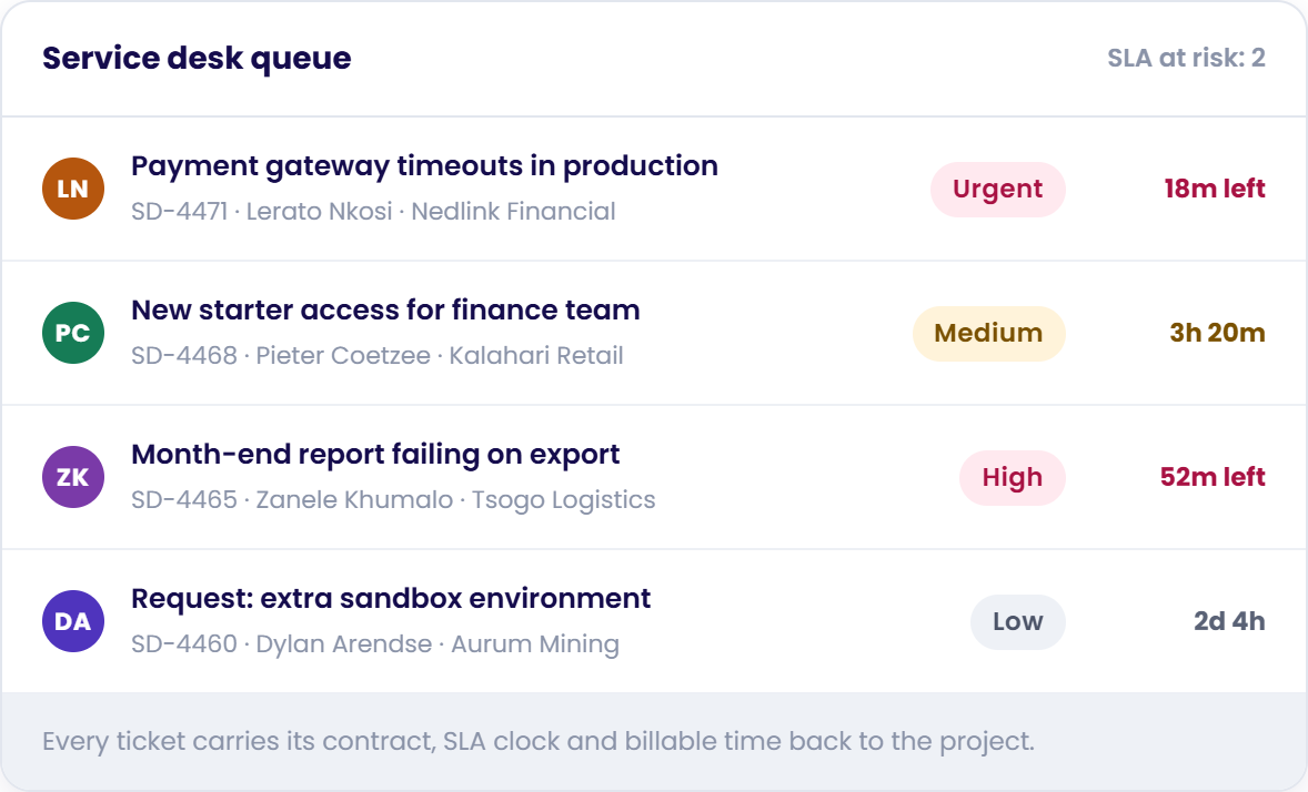 Chronodesk Integrated Service Desk Queue with Real-time SLA Clocks and Retainer Linking