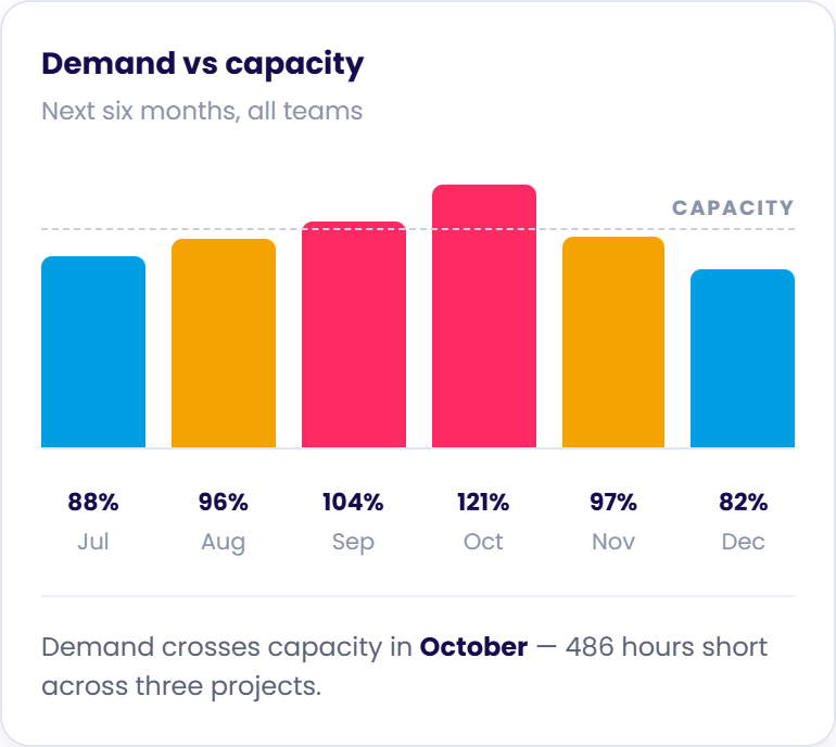 Demand vs capacity bar chart illustrating six-month projected team workload with October capacity breach.