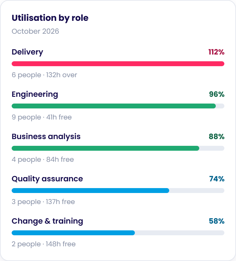 Utilisation by role breakdown card in Chronodesk showing workload percentages across Delivery, Engineering, BA, QA, and Change teams.