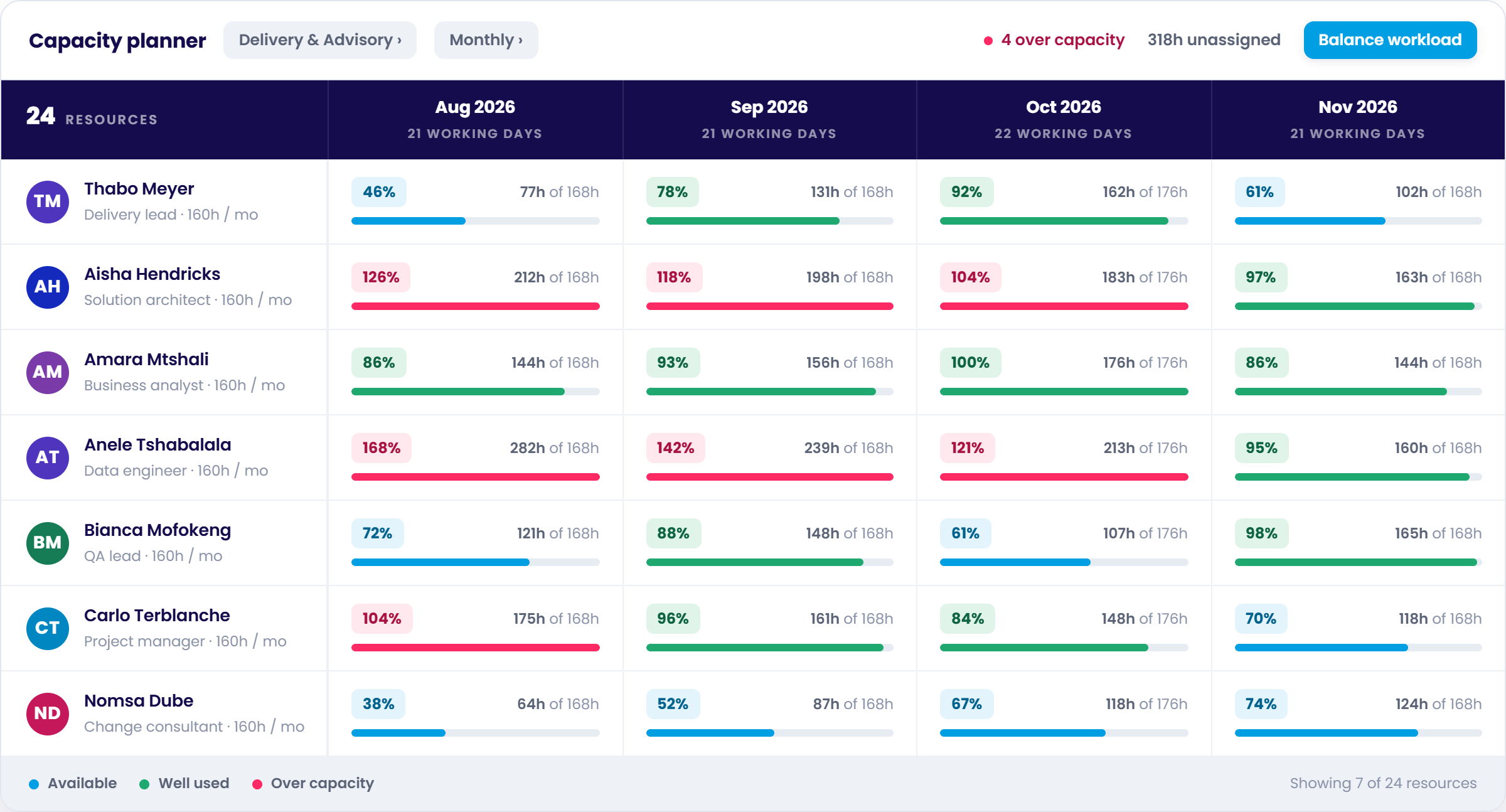 Chronodesk Capacity Planner interface displaying team resource utilization across 4 months with color-coded capacity thresholds.
